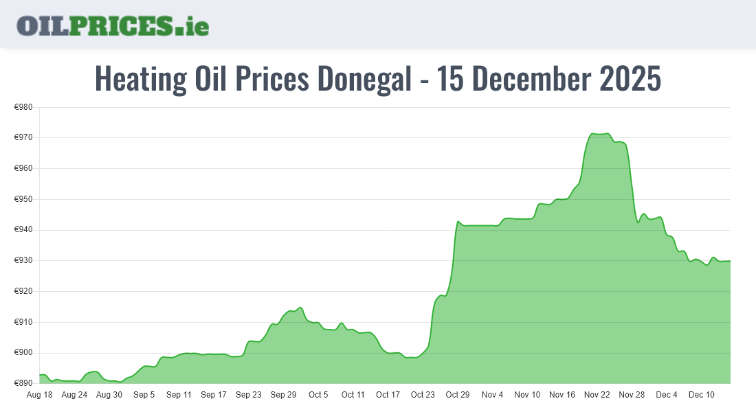 Cheapest Heating Oil Prices in Donegal / Dún na nGall